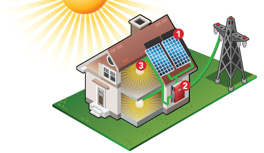 How does a grid-tied solar panel system work?