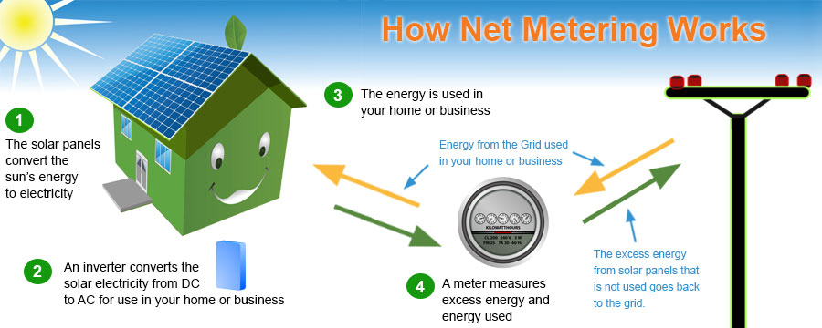 what-is-solar-net-metering-and-how-does-it-work-rectify-solar