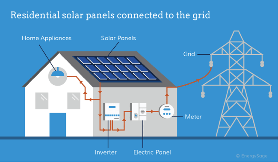 What does a solar inverter do?