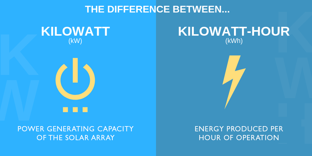 What is the difference between kW and kWh when looking at solar?