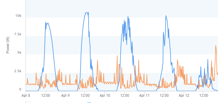 How do you monitor production from a solar panel system?