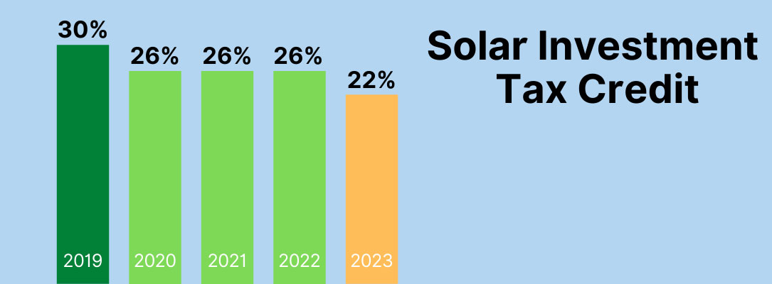 What is the tax credit for solar?